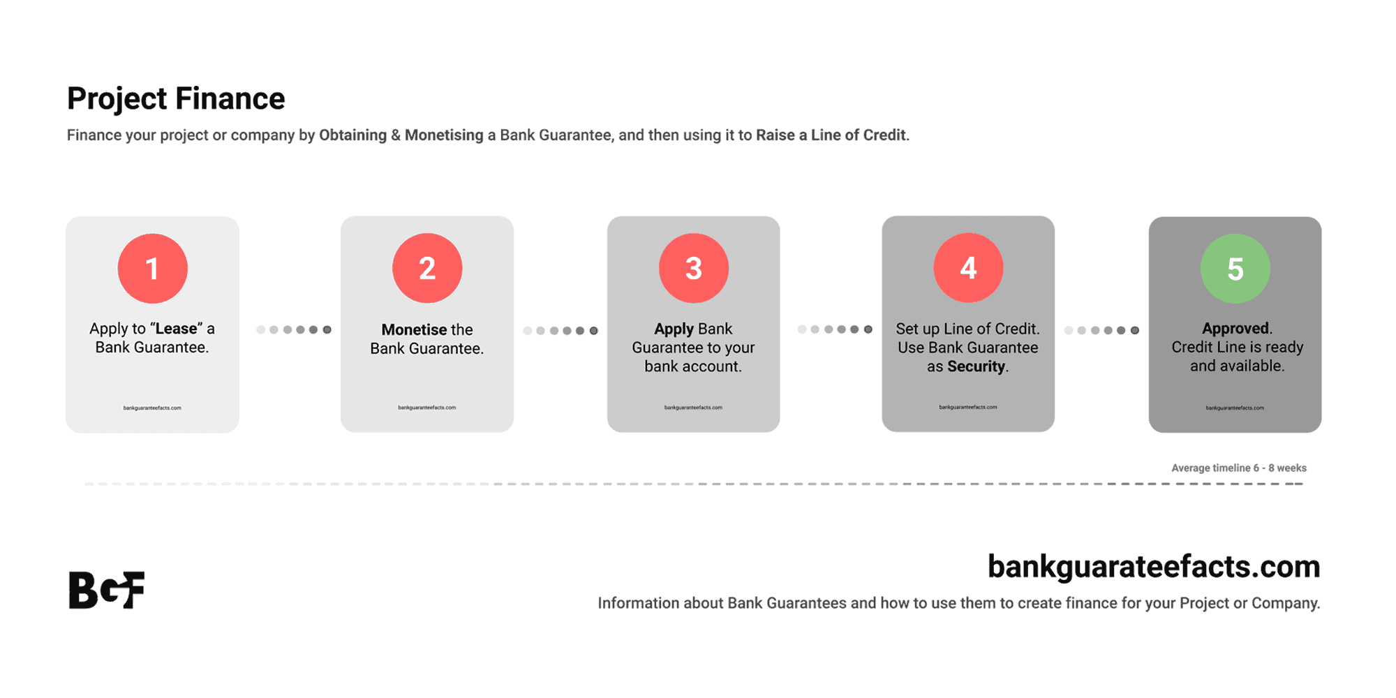 project finance using bank guarantees